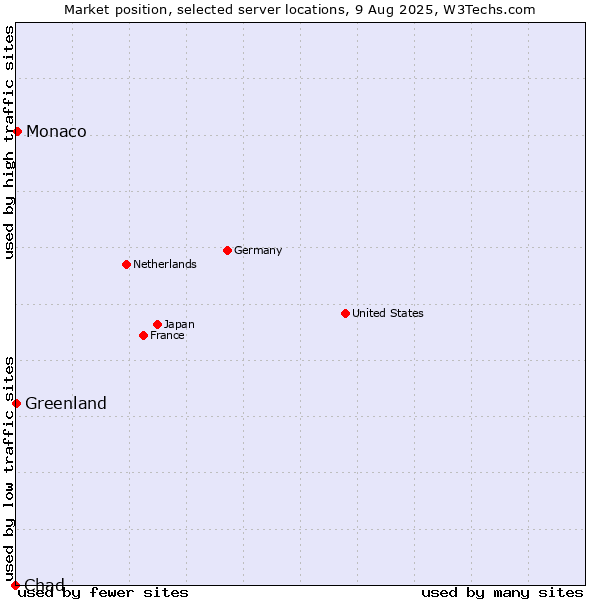 Market position of Monaco vs. Greenland vs. Chad