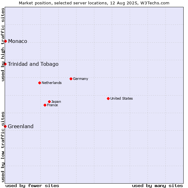 Market position of Monaco vs. Trinidad and Tobago vs. Greenland
