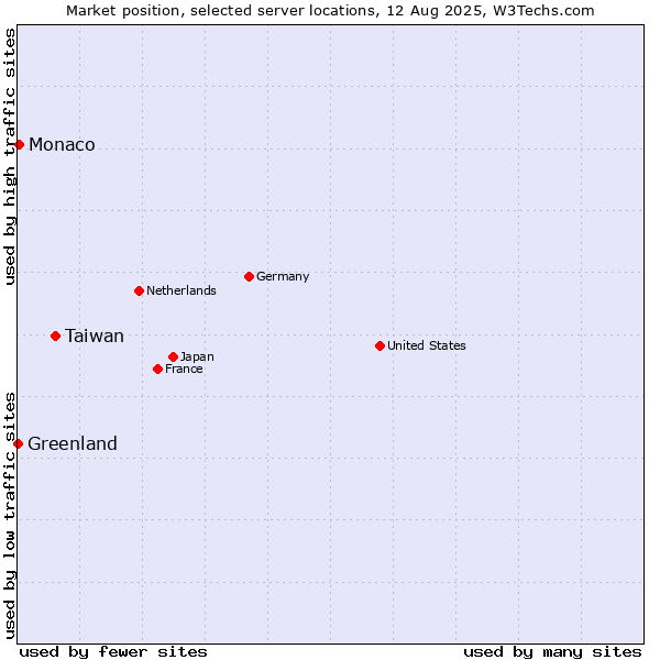 Market position of Taiwan vs. Monaco vs. Greenland