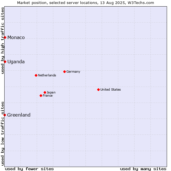 Market position of Uganda vs. Monaco vs. Greenland