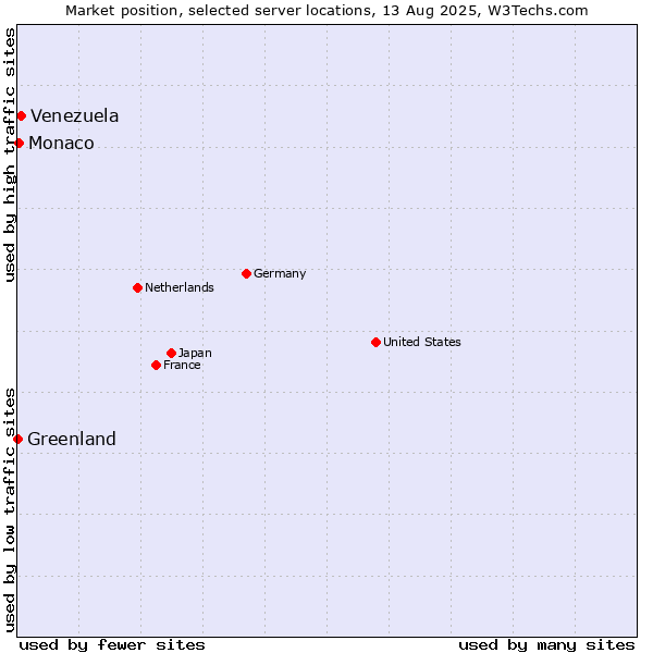 Market position of Venezuela vs. Monaco vs. Greenland