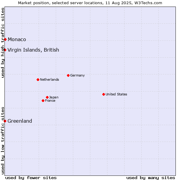 Market position of Monaco vs. Virgin Islands, British vs. Greenland