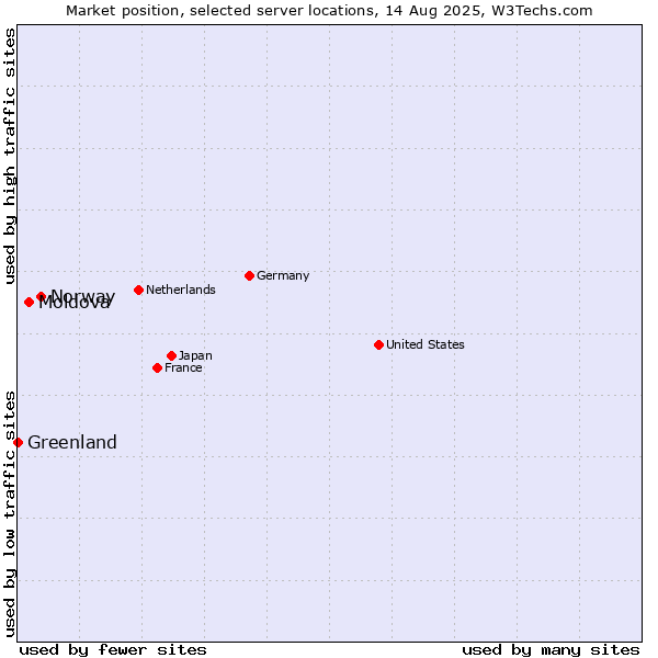 Market position of Norway vs. Moldova vs. Greenland