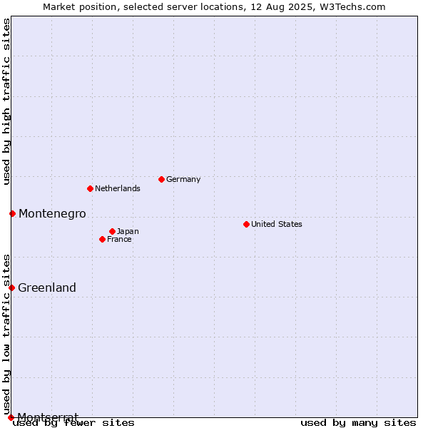 Market position of Montenegro vs. Greenland vs. Montserrat
