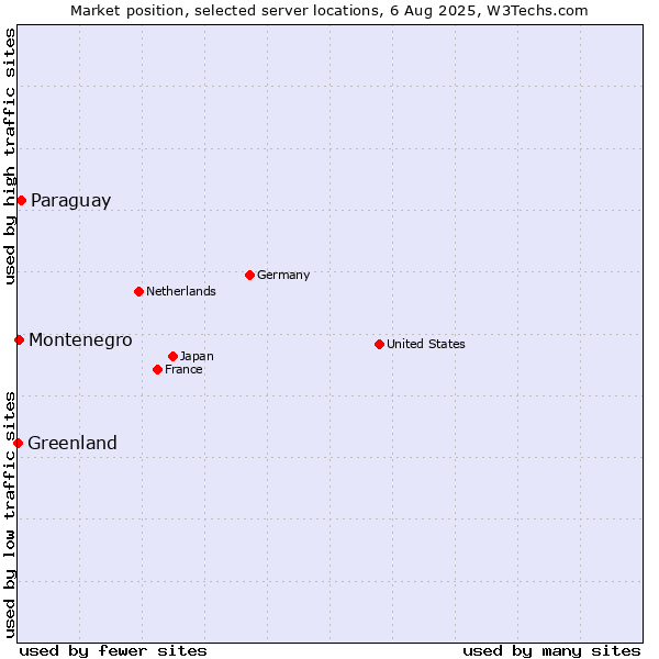 Market position of Paraguay vs. Montenegro vs. Greenland