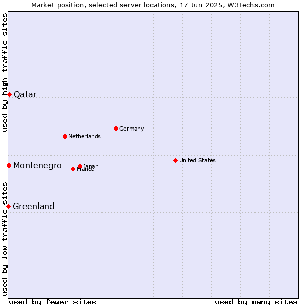 Market position of Qatar vs. Montenegro vs. Greenland