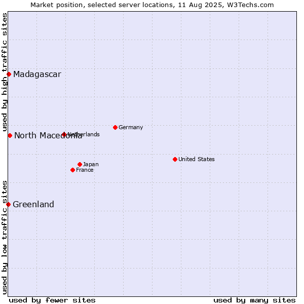 Market position of North Macedonia vs. Madagascar vs. Greenland