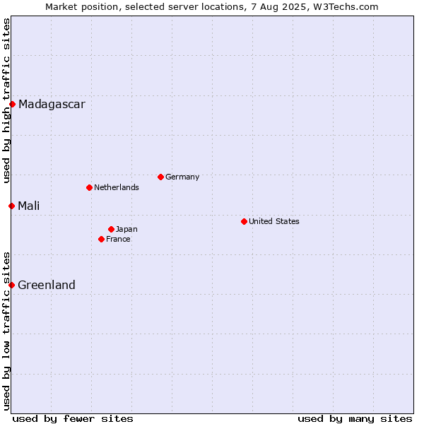 Market position of Madagascar vs. Mali vs. Greenland
