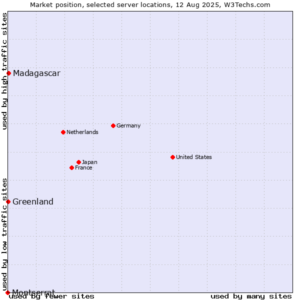 Market position of Madagascar vs. Greenland vs. Montserrat