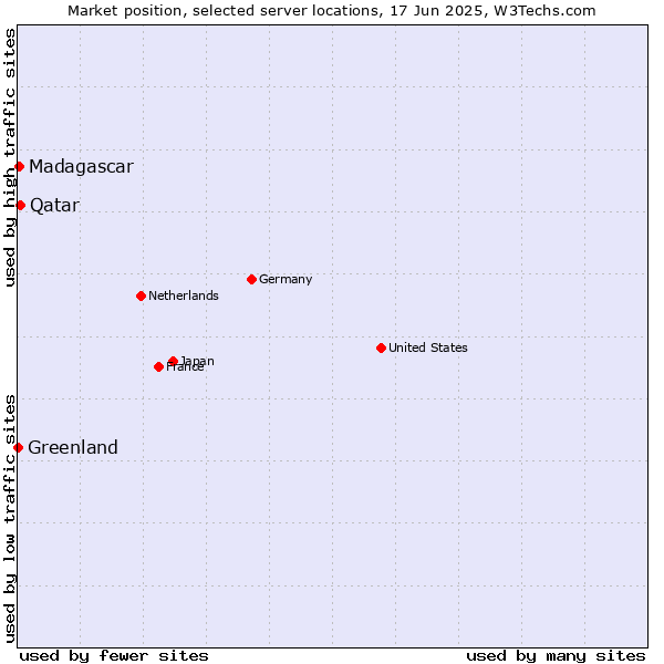 Market position of Qatar vs. Madagascar vs. Greenland