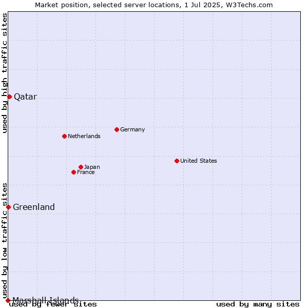 Market position of Qatar vs. Greenland vs. Marshall Islands