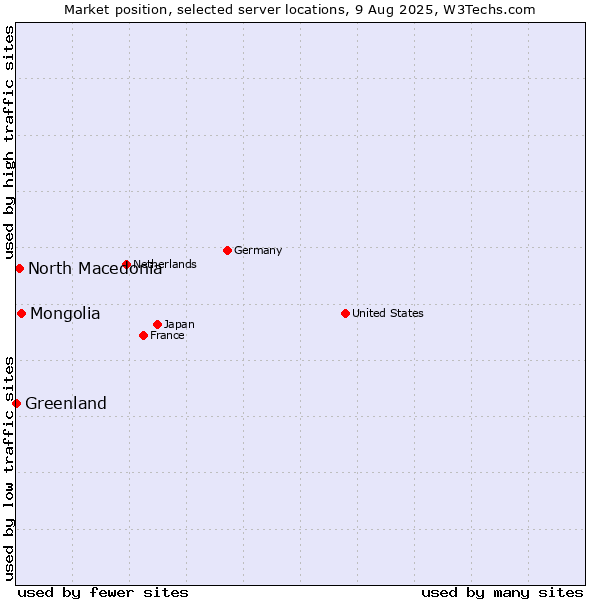 Market position of Mongolia vs. North Macedonia vs. Greenland