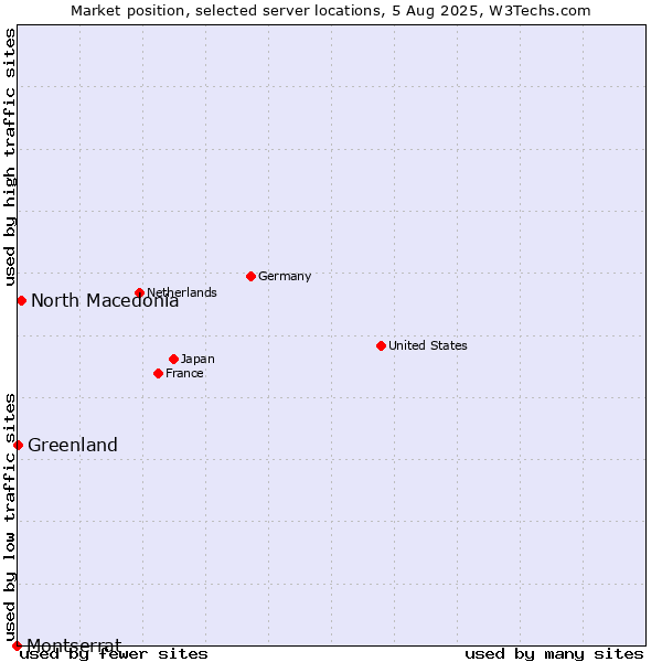 Market position of North Macedonia vs. Greenland vs. Montserrat