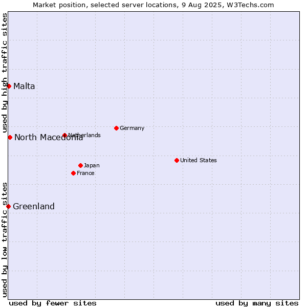 Market position of North Macedonia vs. Malta vs. Greenland