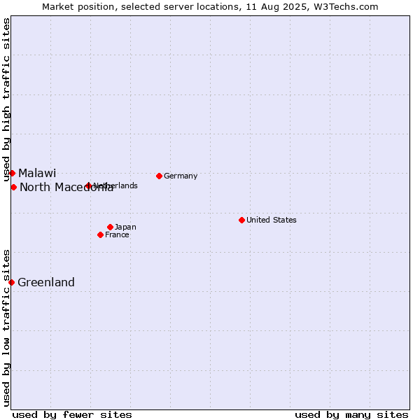 Market position of North Macedonia vs. Malawi vs. Greenland