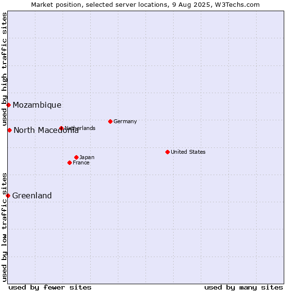 Market position of North Macedonia vs. Mozambique vs. Greenland