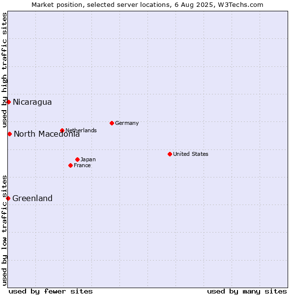 Market position of North Macedonia vs. Nicaragua vs. Greenland