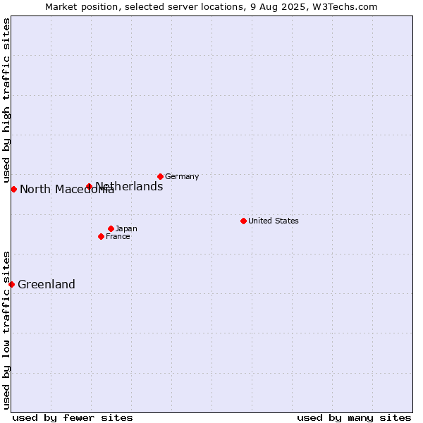 Market position of Netherlands and territories vs. North Macedonia vs. Greenland
