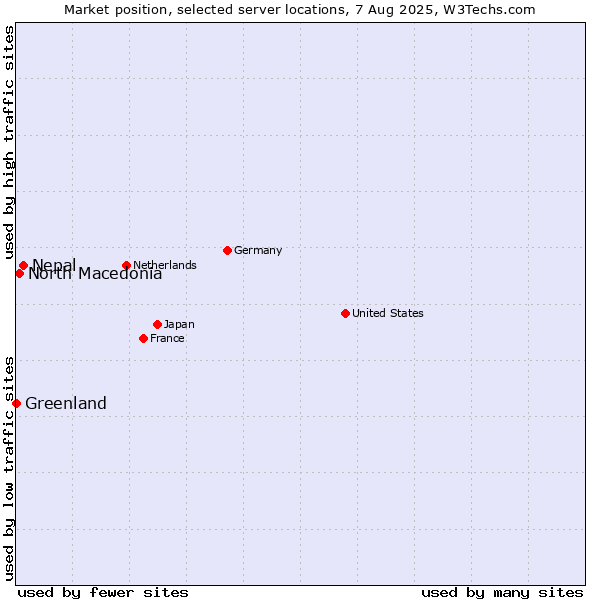 Market position of Nepal vs. North Macedonia vs. Greenland