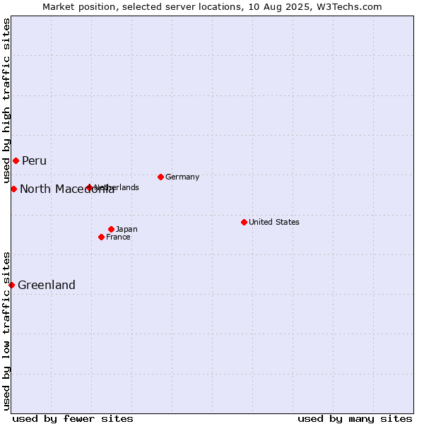 Market position of Peru vs. North Macedonia vs. Greenland