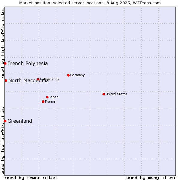 Market position of North Macedonia vs. French Polynesia vs. Greenland