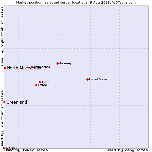 Market position of North Macedonia vs. Greenland vs. Palau