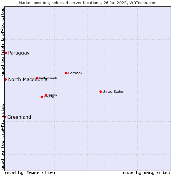 Market position of North Macedonia vs. Paraguay vs. Greenland