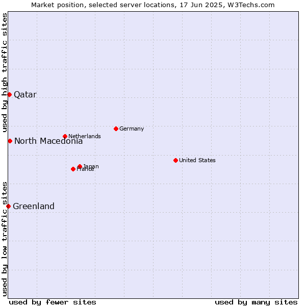 Market position of North Macedonia vs. Qatar vs. Greenland