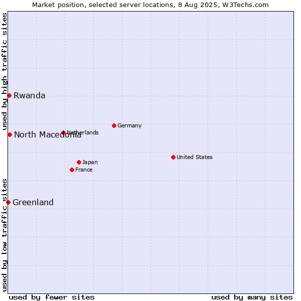 Market position of North Macedonia vs. Rwanda vs. Greenland
