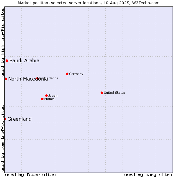 Market position of Saudi Arabia vs. North Macedonia vs. Greenland