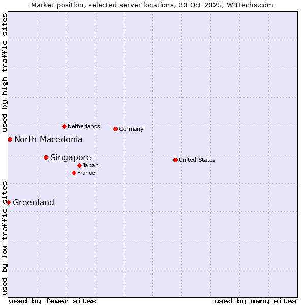 Market position of Singapore vs. North Macedonia vs. Greenland