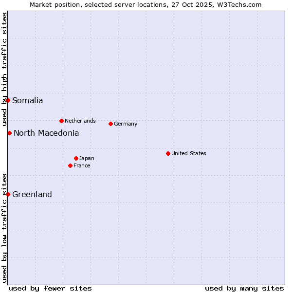 Market position of North Macedonia vs. Greenland vs. Somalia