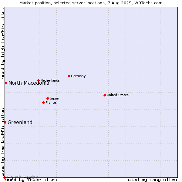 Market position of North Macedonia vs. Greenland vs. South Sudan