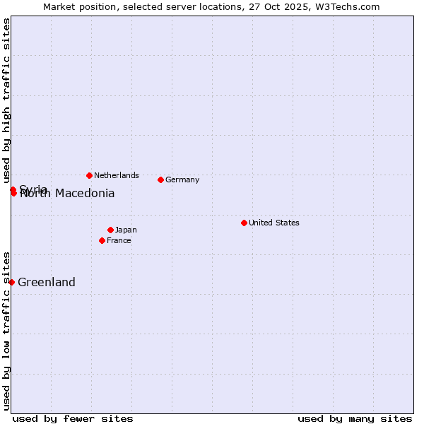 Market position of North Macedonia vs. Syria vs. Greenland