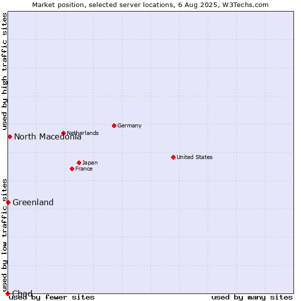 Market position of North Macedonia vs. Greenland vs. Chad