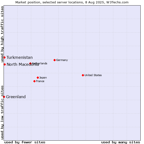 Market position of North Macedonia vs. Turkmenistan vs. Greenland