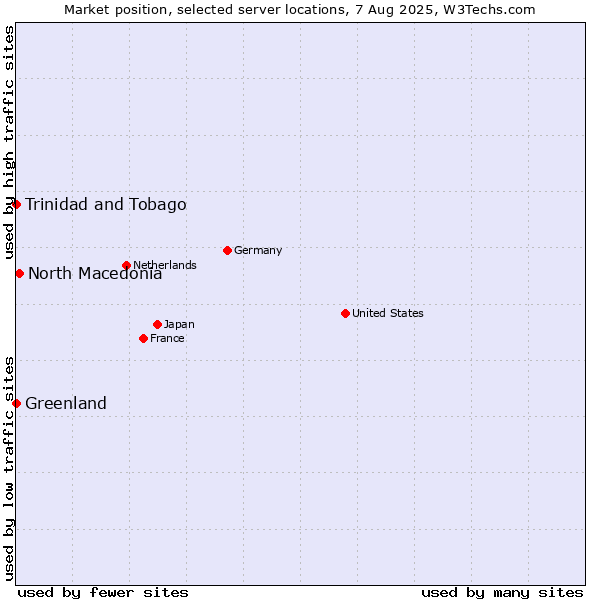 Market position of North Macedonia vs. Trinidad and Tobago vs. Greenland
