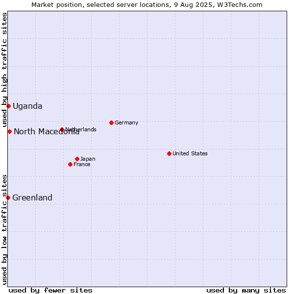 Market position of North Macedonia vs. Uganda vs. Greenland