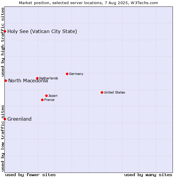 Market position of North Macedonia vs. Holy See (Vatican City State) vs. Greenland