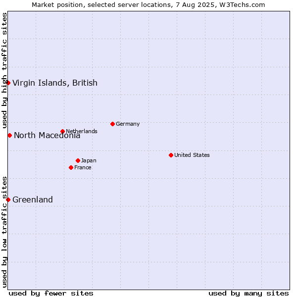 Market position of North Macedonia vs. Virgin Islands, British vs. Greenland