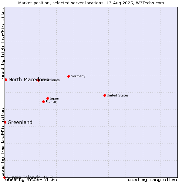 Market position of North Macedonia vs. Greenland vs. Virgin Islands, U.S.