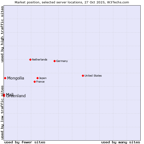 Market position of Mongolia vs. Mali vs. Greenland