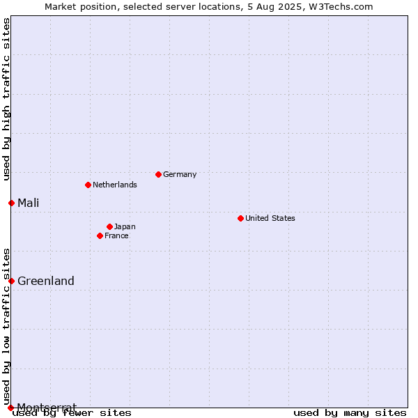 Market position of Mali vs. Greenland vs. Montserrat