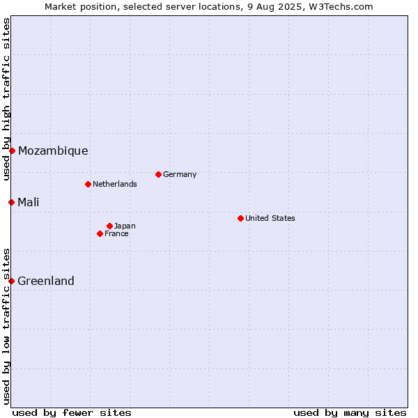 Market position of Mozambique vs. Mali vs. Greenland