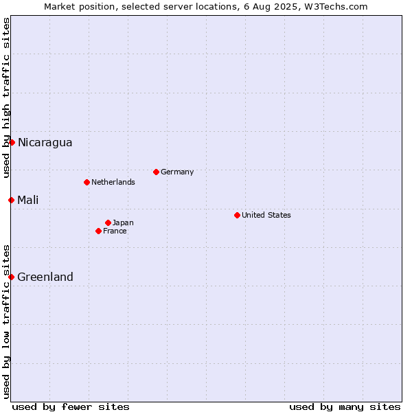 Market position of Nicaragua vs. Mali vs. Greenland