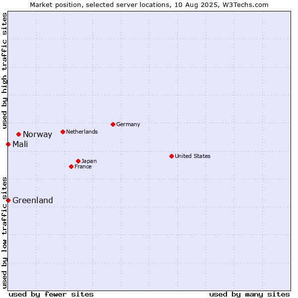 Market position of Norway vs. Mali vs. Greenland