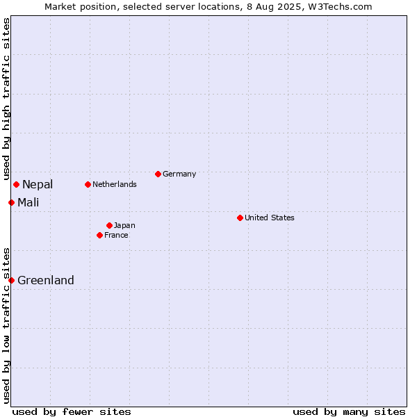 Market position of Nepal vs. Mali vs. Greenland