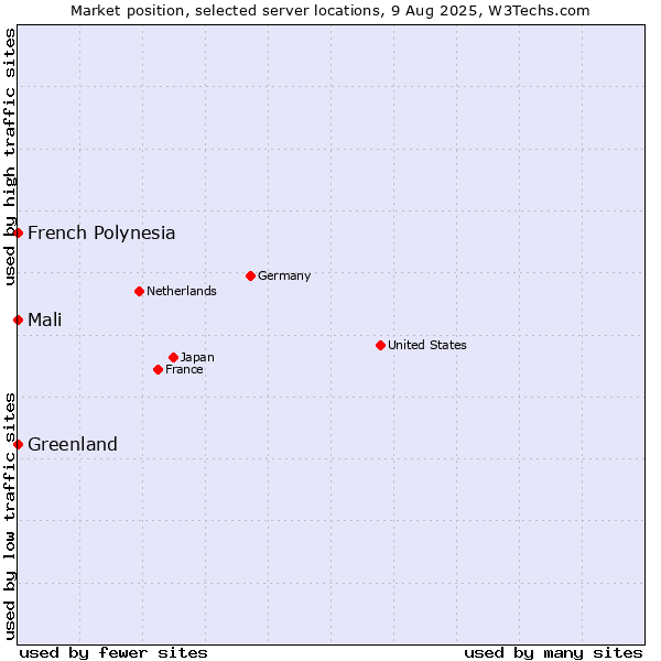 Market position of French Polynesia vs. Mali vs. Greenland