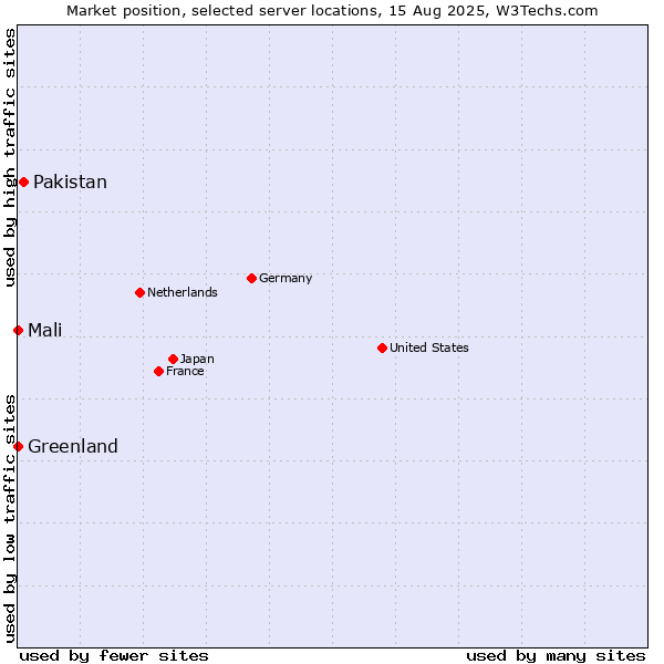 Market position of Pakistan vs. Mali vs. Greenland