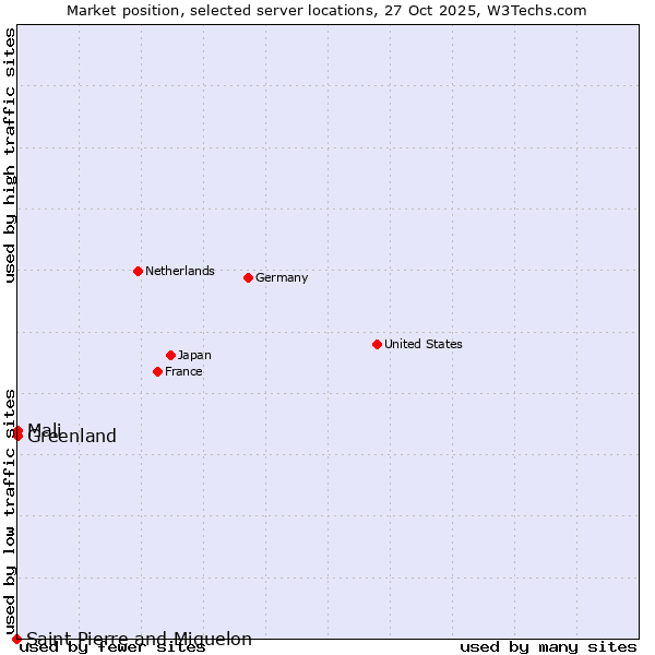 Market position of Mali vs. Greenland vs. Saint Pierre and Miquelon
